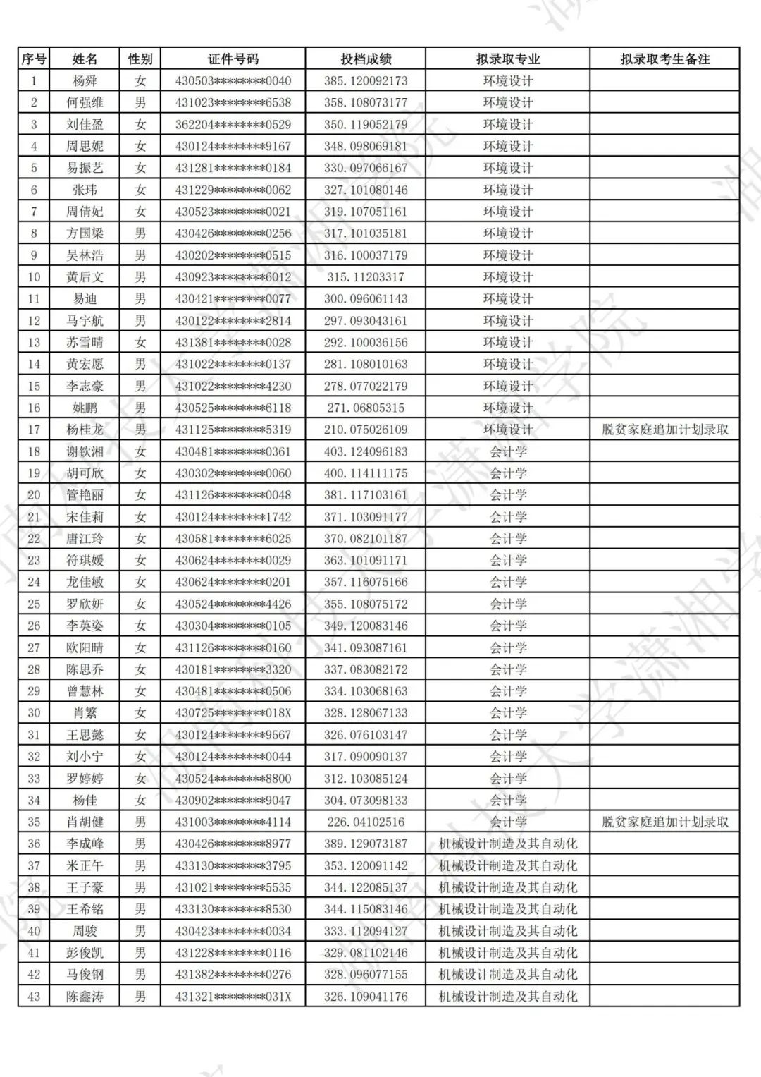 2025年湖南科技大學瀟湘學院專升本普通類考生擬錄取名單公示